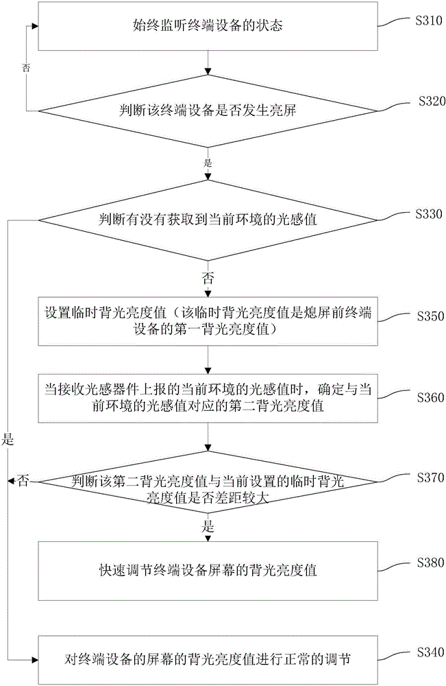 Backlight brightness adjusting method and device and terminal equipment