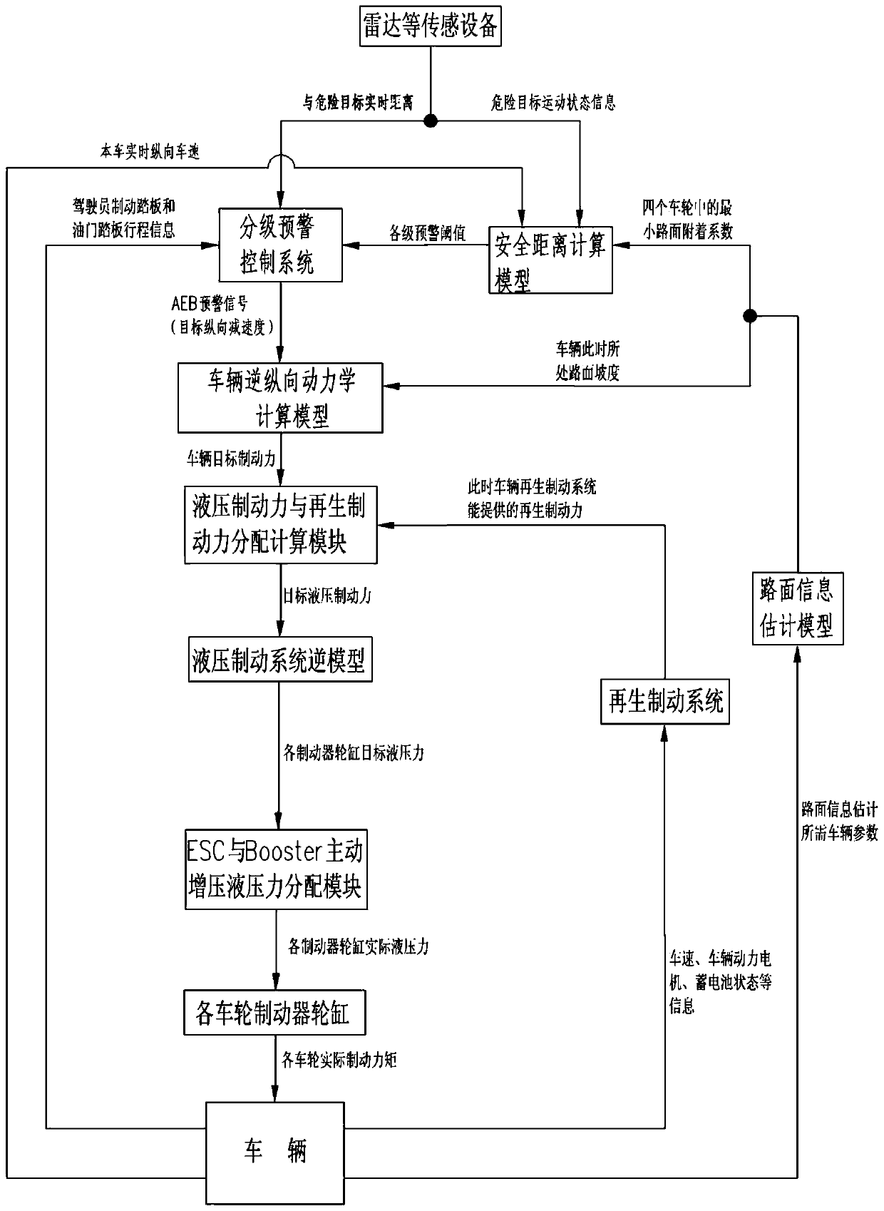 Automatically adjusted electric vehicle staged automatic emergency braking control system