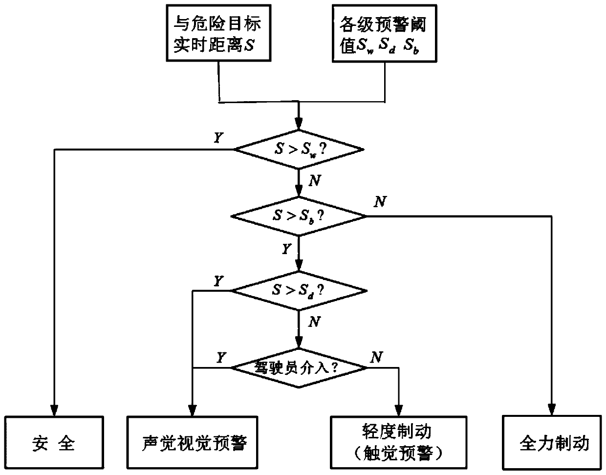 Automatically adjusted electric vehicle staged automatic emergency braking control system