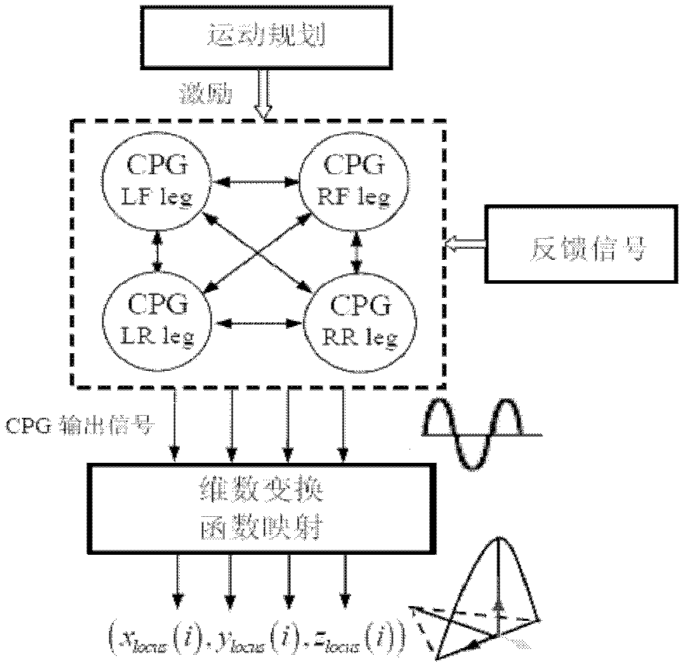 Four-foot robot working space track generating method based on certified program generator (CPG) mechanism