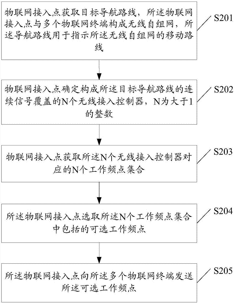 Frequency point selection method and related product