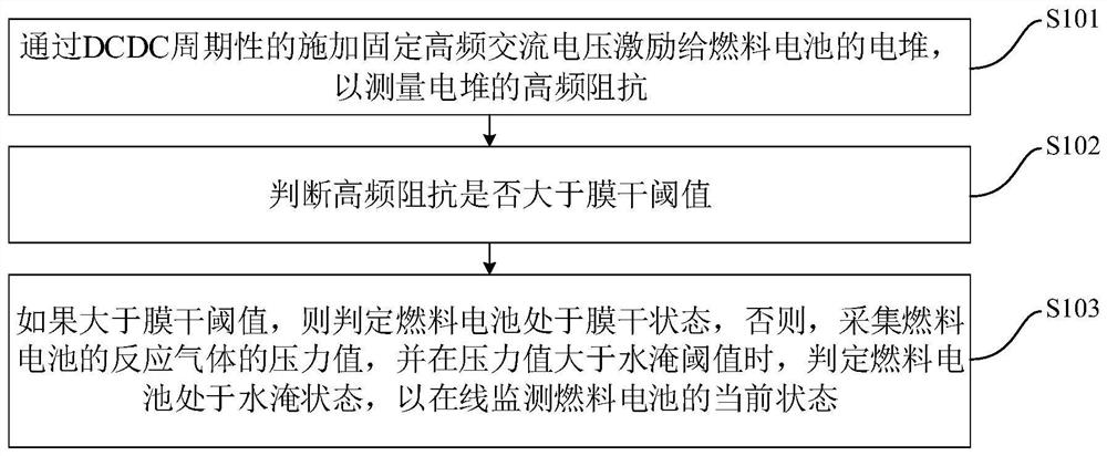 Electric pile water management regulation and control method and device based on fixed-frequency impedance and gas pressure drop