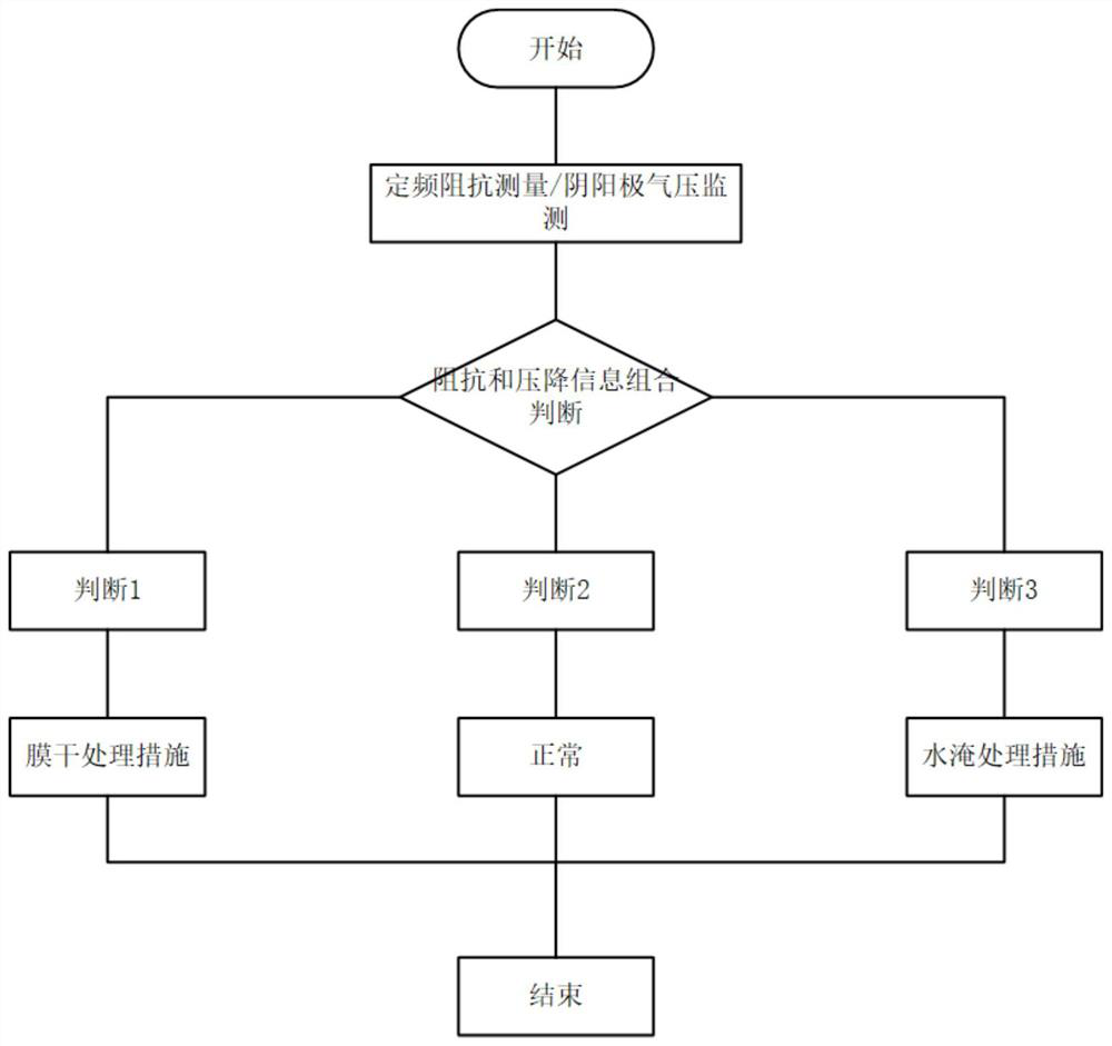 Electric pile water management regulation and control method and device based on fixed-frequency impedance and gas pressure drop