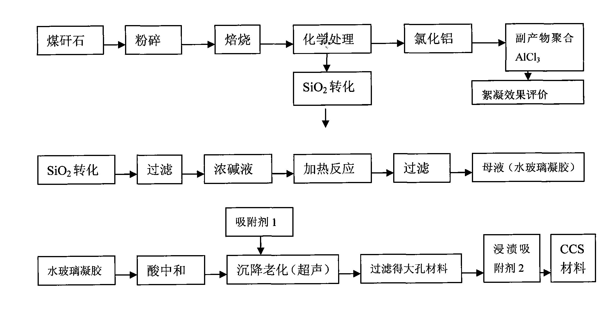 Method for preparing carbon dioxide capture material with coal gangue and polyethylene