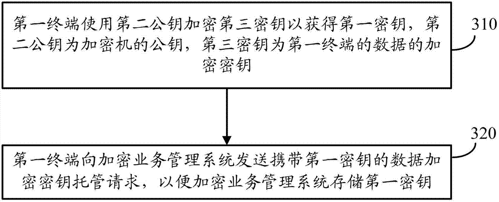 Data encryption key management method, system and terminal