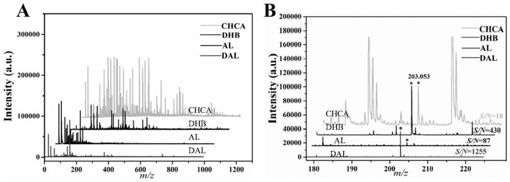 Application of lignin as MALDI (matrix-assisted laser desorption ionization) matrix in small molecule substance detection