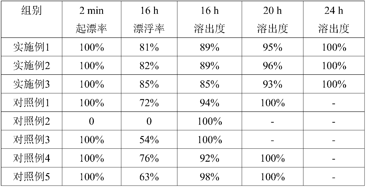 Preparation technology of controlled-release type gastric floating tablet for preventing and treating ruminant endoparasite