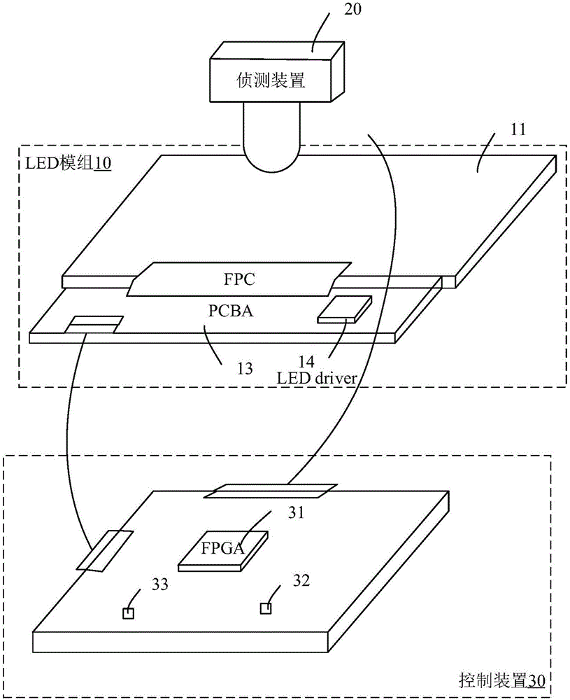 Testing method and system of LED module