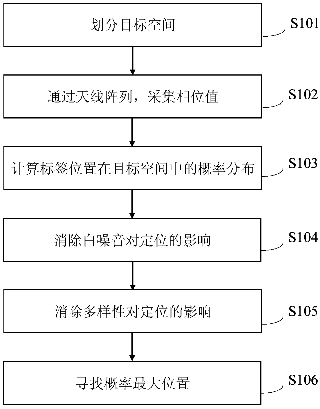 Method for tracking radio frequency tag track