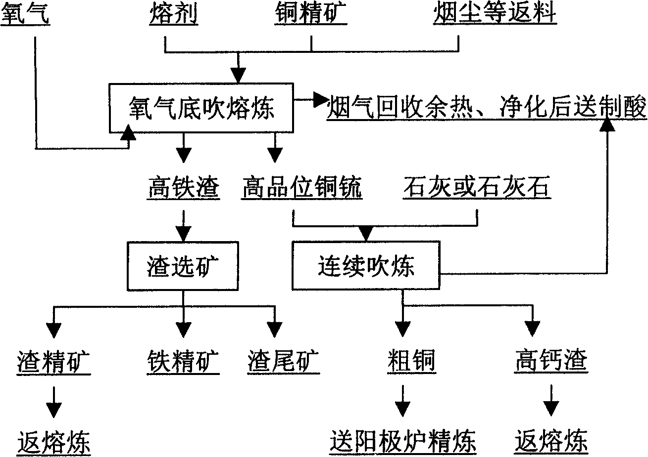 Technique for continuously smelting copper by employing oxygen bottom converter and device thereof