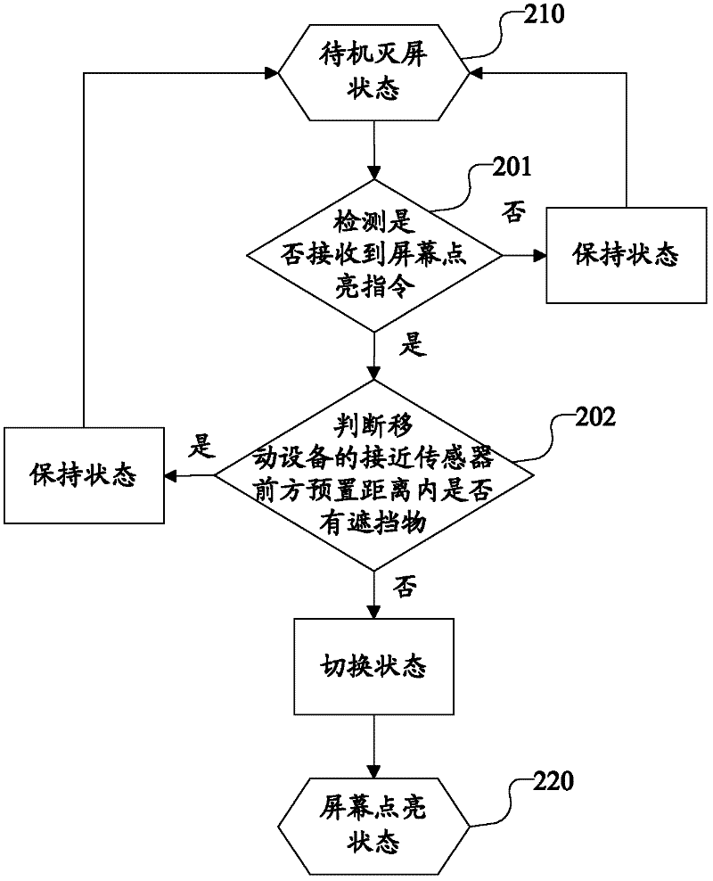 Control method of mobile equipment screen status and associated mobile equipment