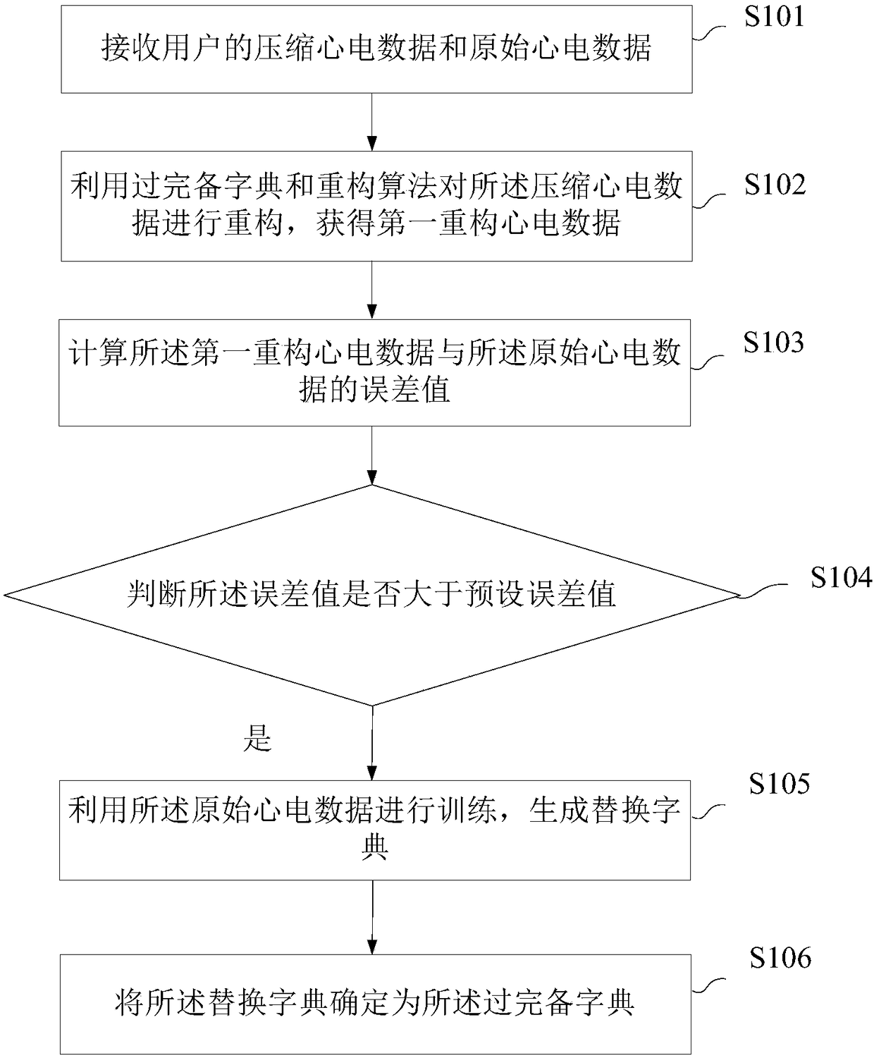 Processing method, device and system for overcomplete dictionary