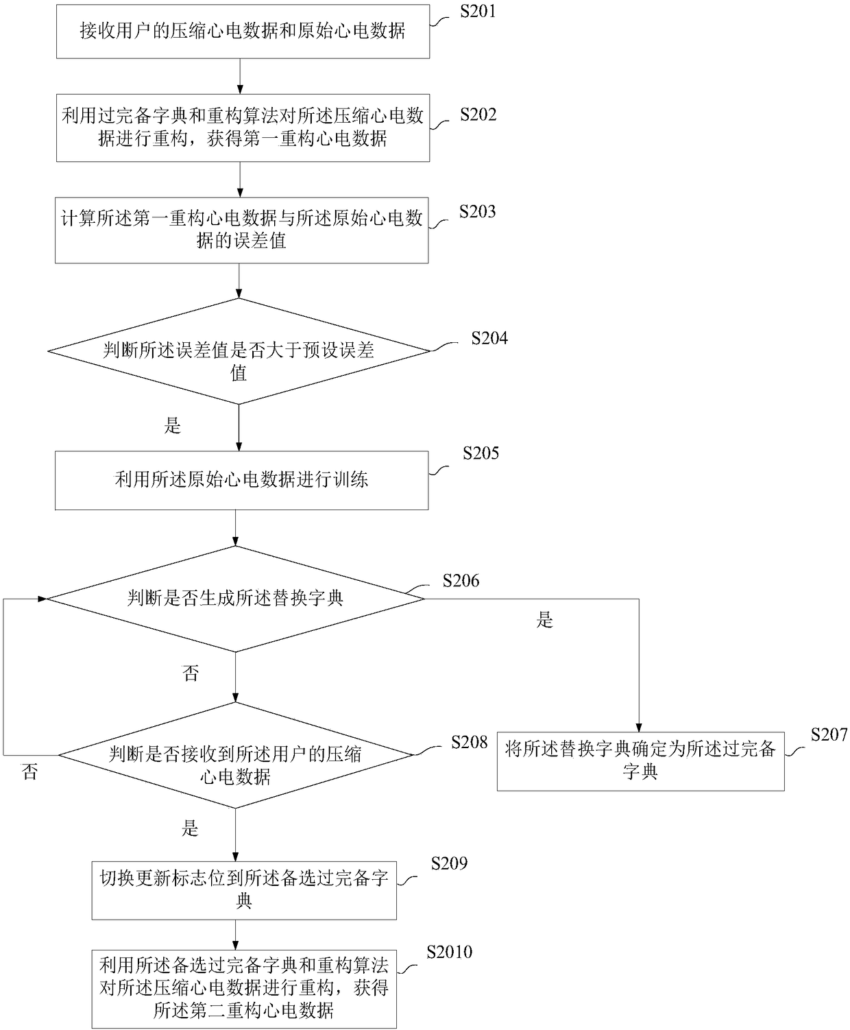 Processing method, device and system for overcomplete dictionary