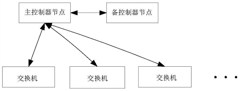 A scheduling method for software-defined network controller clusters