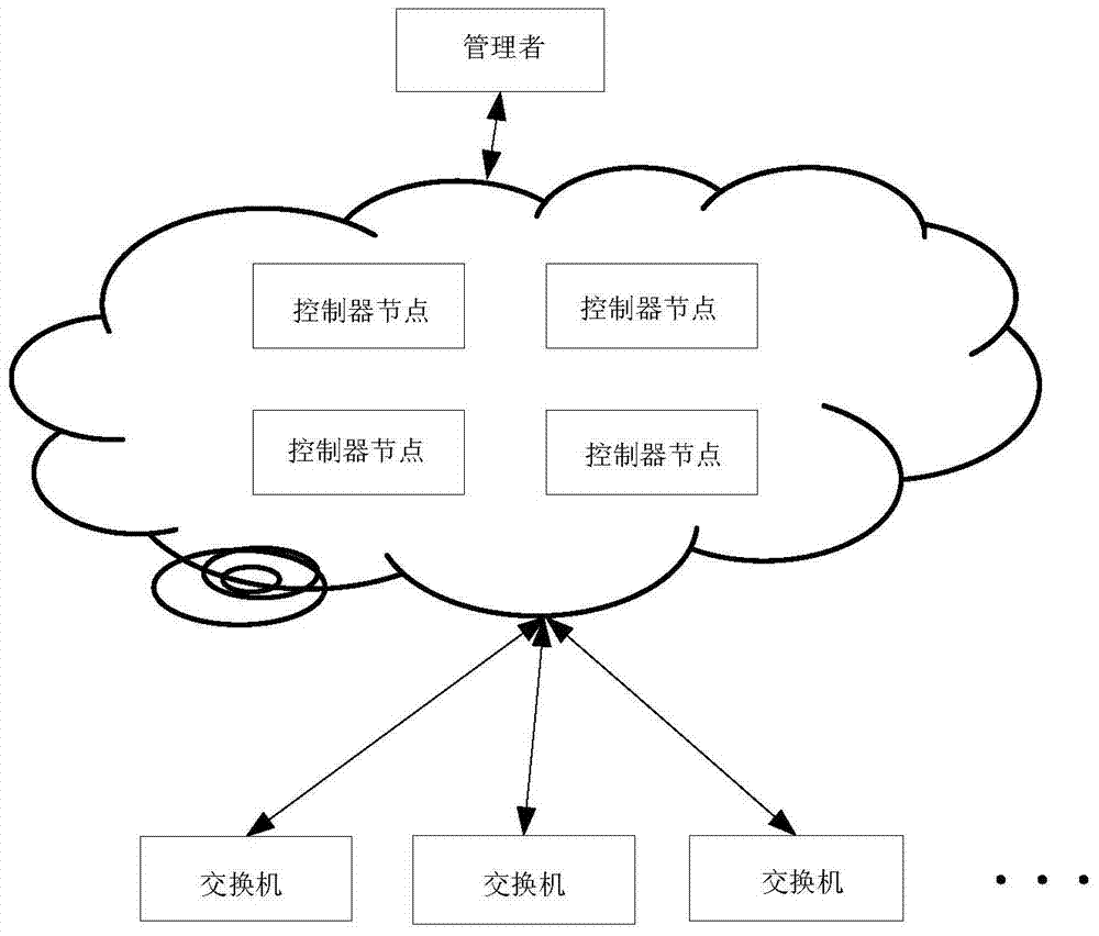 A scheduling method for software-defined network controller clusters