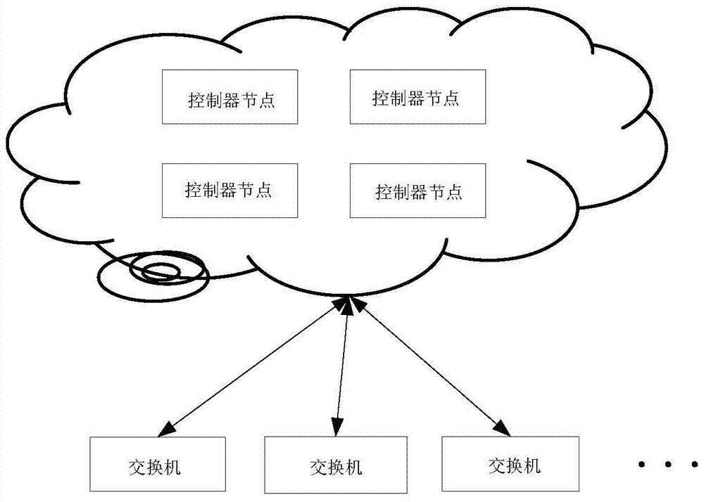 A scheduling method for software-defined network controller clusters