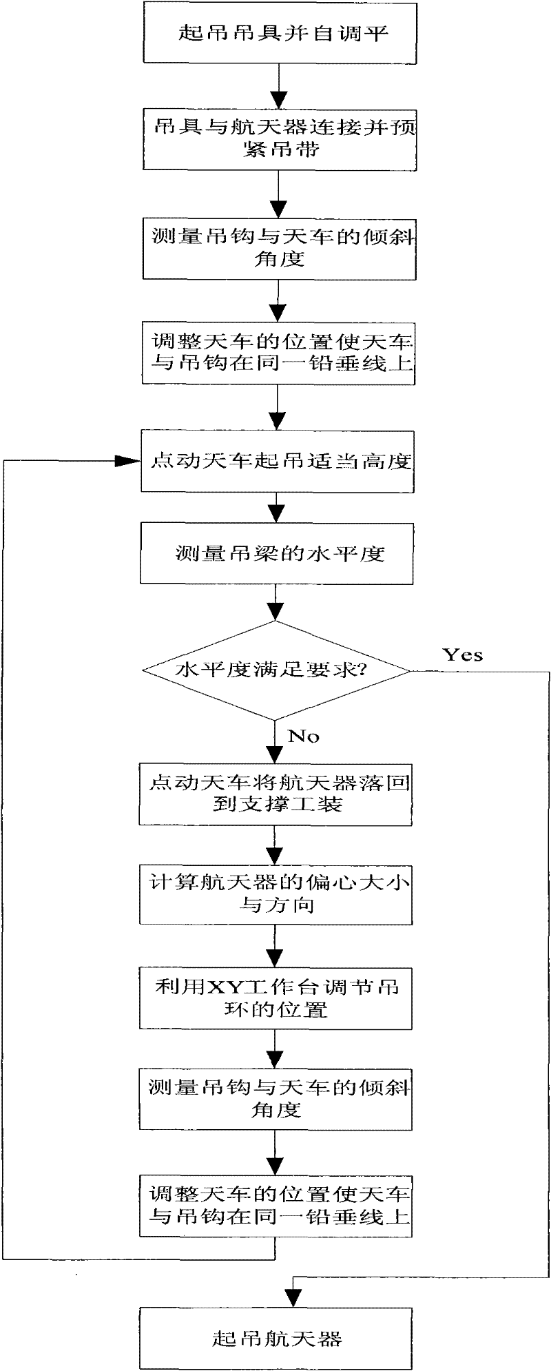 Adjusting method for level adjustment of hanging tool for spacecraft