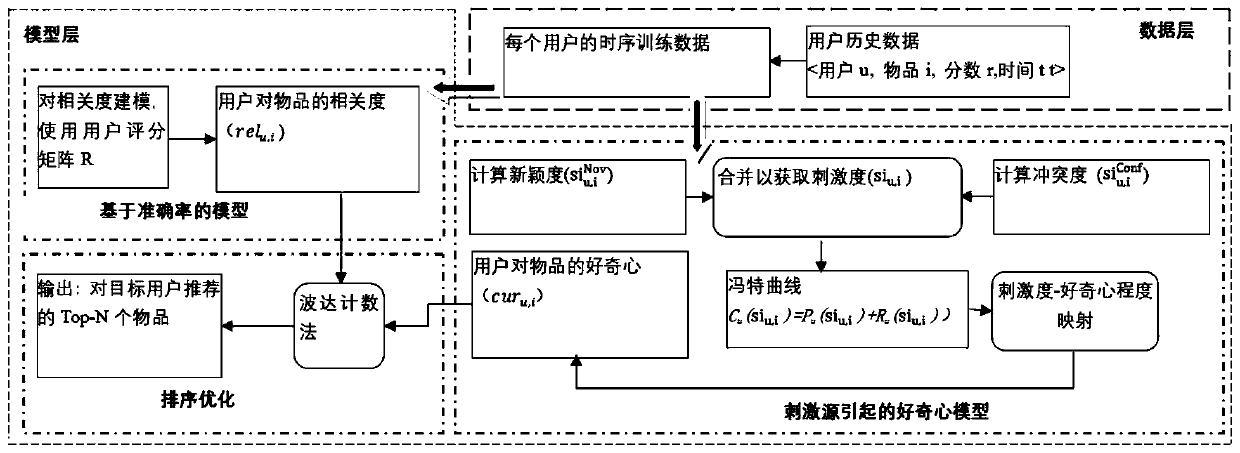 A recommendation method integrated with a curiosity mechanism of a user