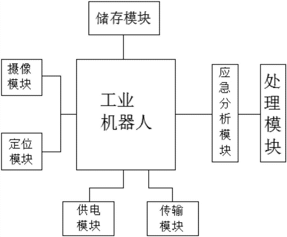 Industrial robot based intelligent monitoring control system