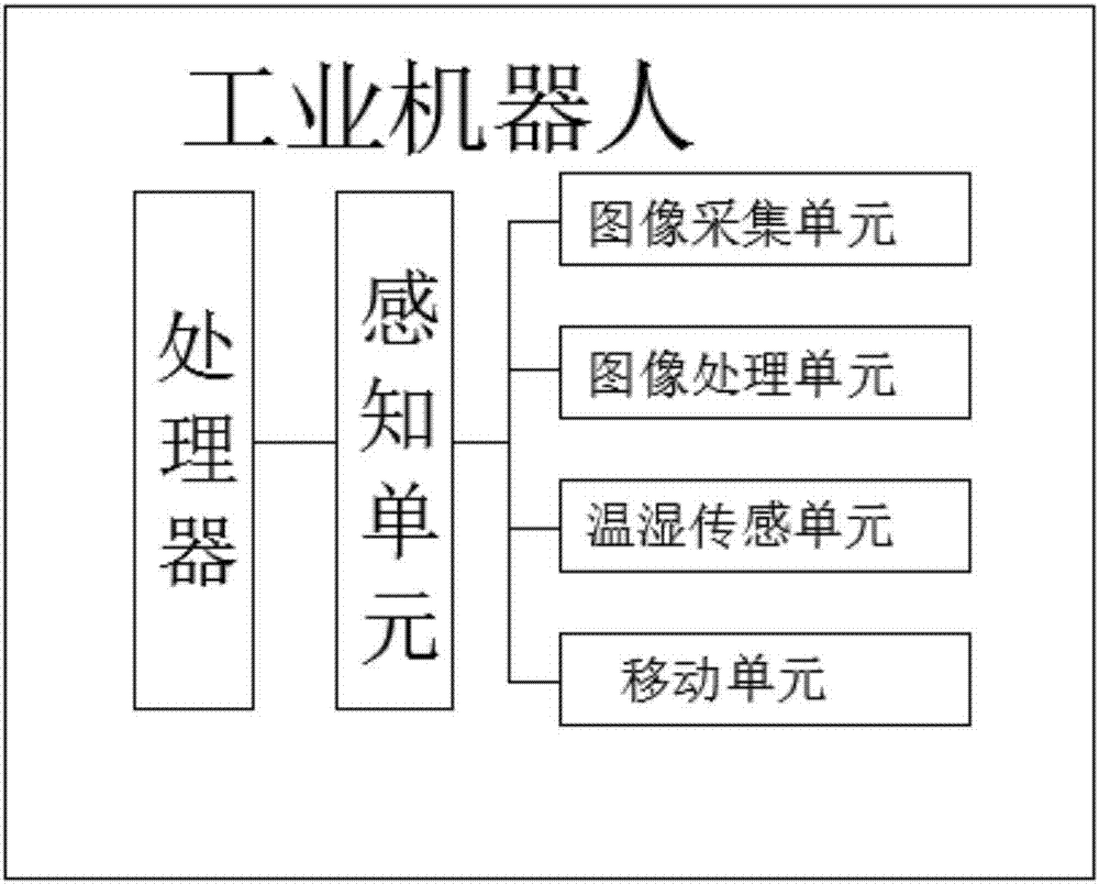 Industrial robot based intelligent monitoring control system