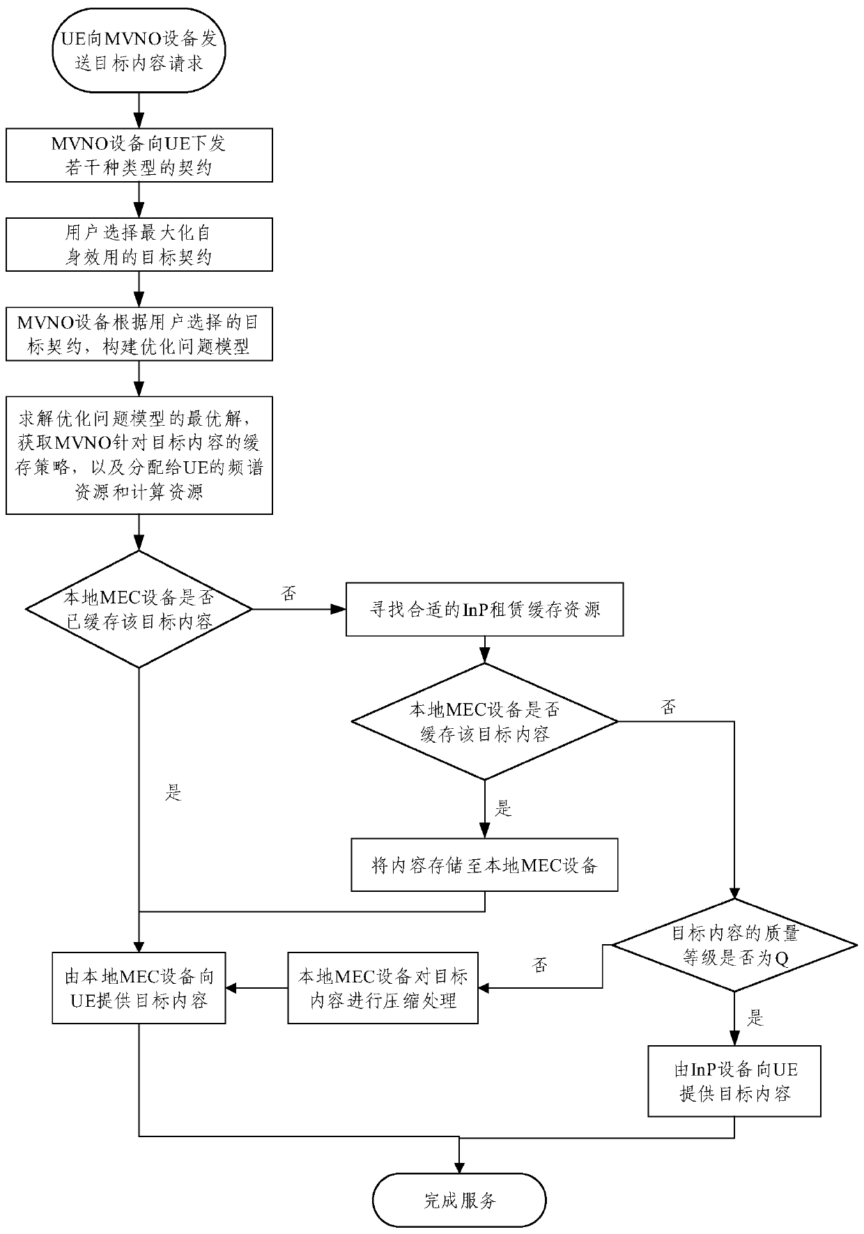 A resource allocation method in wireless network virtualization