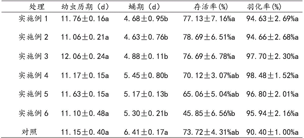 Fodder for harmonia axyridis and preparation method thereof