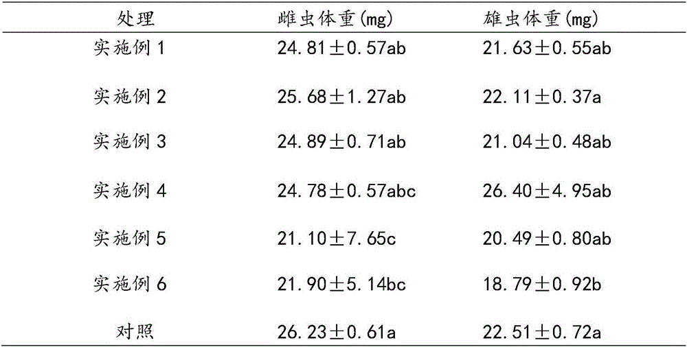 Fodder for harmonia axyridis and preparation method thereof