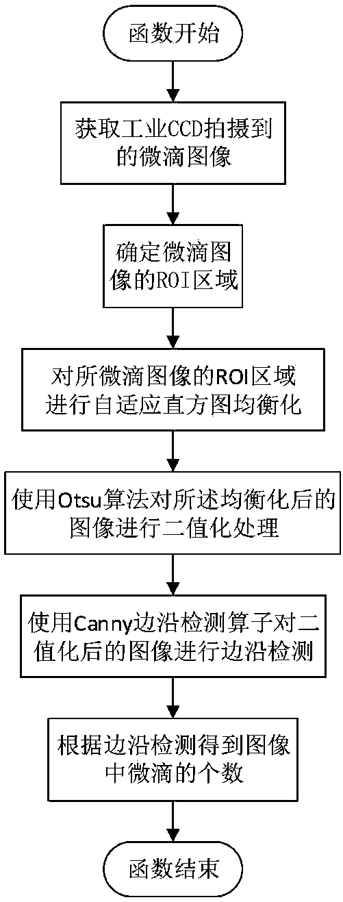 Pneumatic microdroplet jetting state control system and method based on machine vision