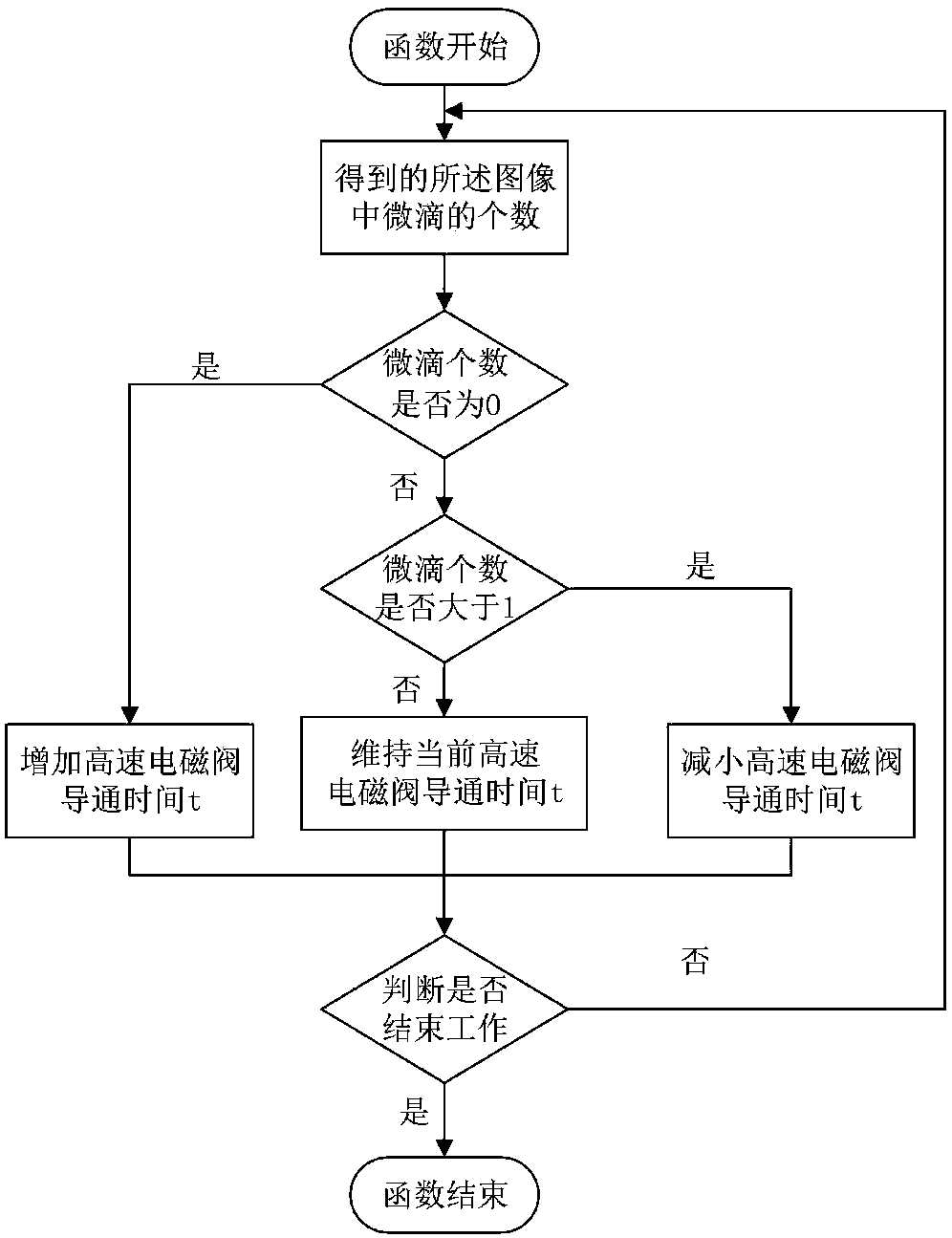 Pneumatic microdroplet jetting state control system and method based on machine vision