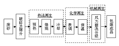 Chemical regeneration method in casting waste sand disposing process