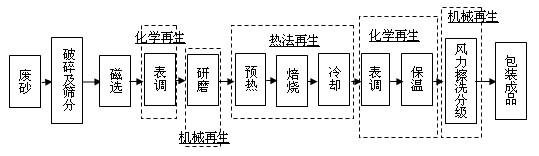 Chemical regeneration method in casting waste sand disposing process