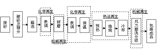 Chemical regeneration method in casting waste sand disposing process