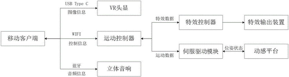 VR motion experience platform based on mobile client