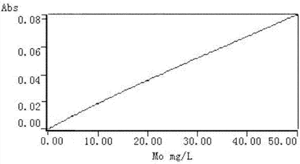 Method for indirectly measuring silicon content in defoaming agent through flame atomic absorption