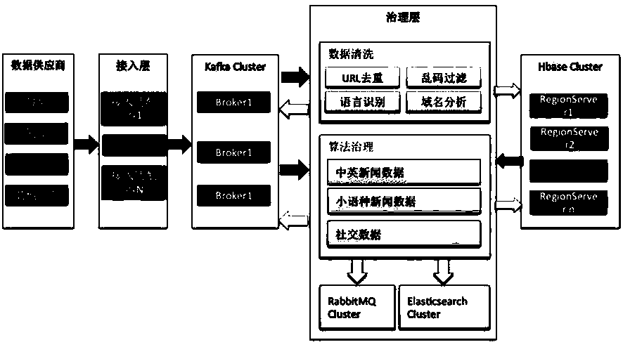 Data governance method based on double message queues