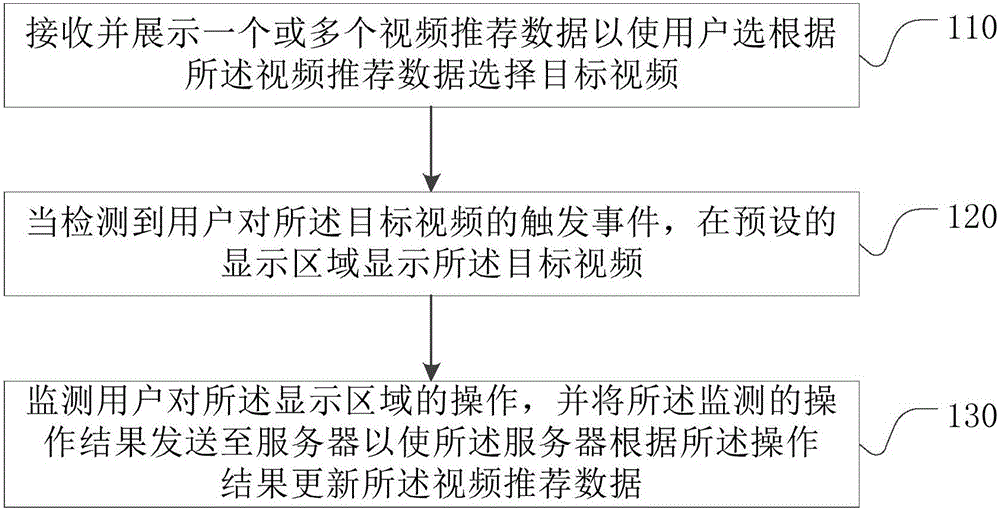 Video recommendation method, device and system