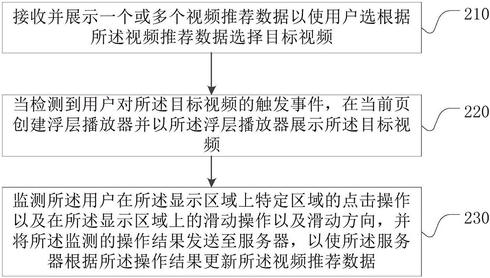 Video recommendation method, device and system