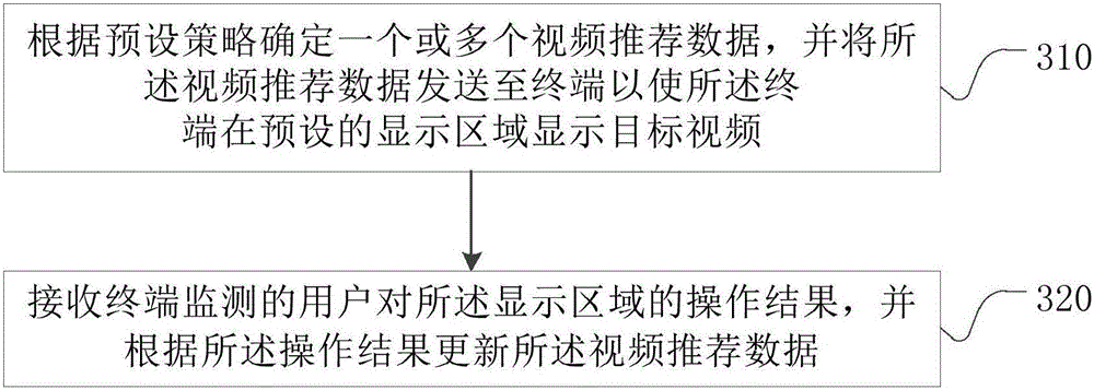 Video recommendation method, device and system