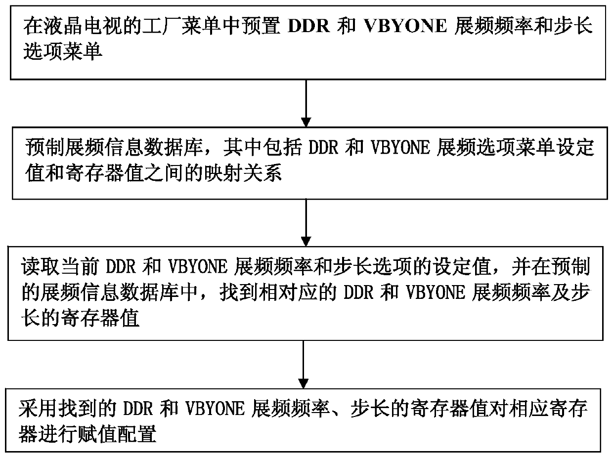 A system and method for setting up LCD TV DDR and VBYONE spread spectrum