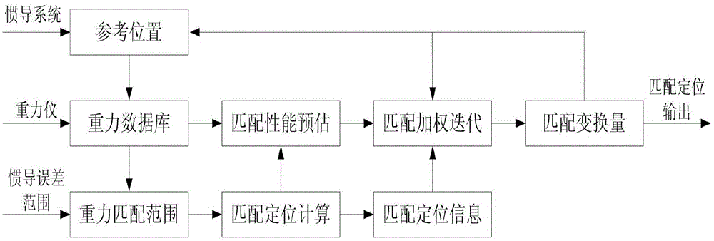 Vector search iterative matching method based on inertia/gravity matching integrated navigation