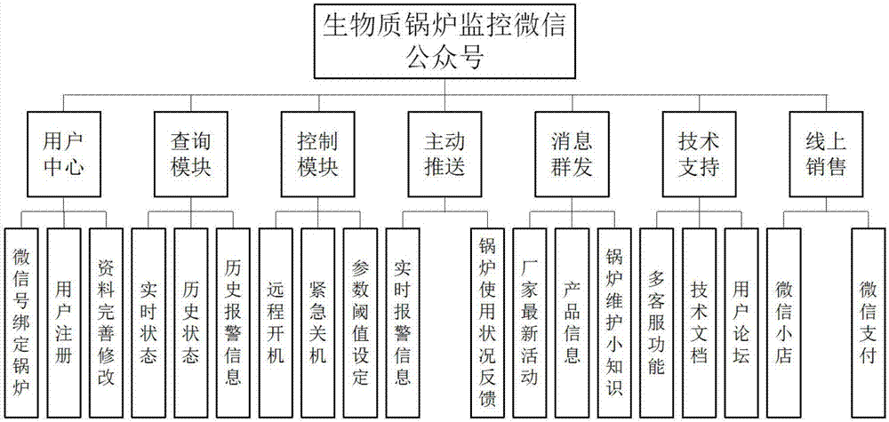 System and method for remote monitoring of biomass boiler based on Wechat and cloud application