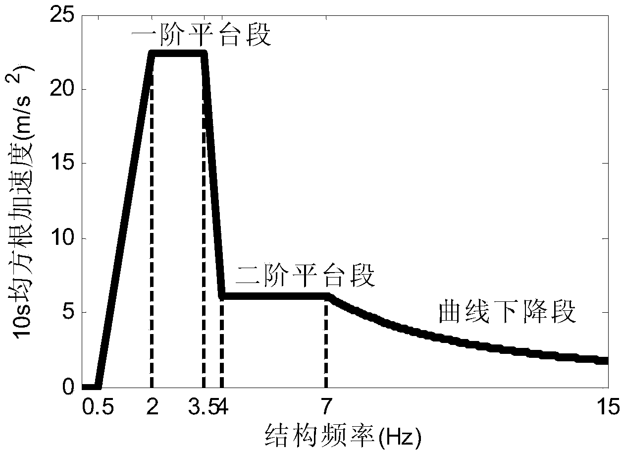 Response spectrum method used for analyzing floor system vibration response under bounce load