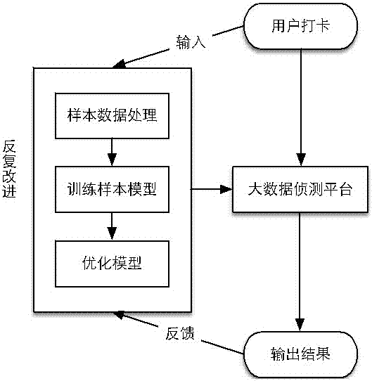 Bayesian model-based mobile attendance check cheating prevention big data detection method