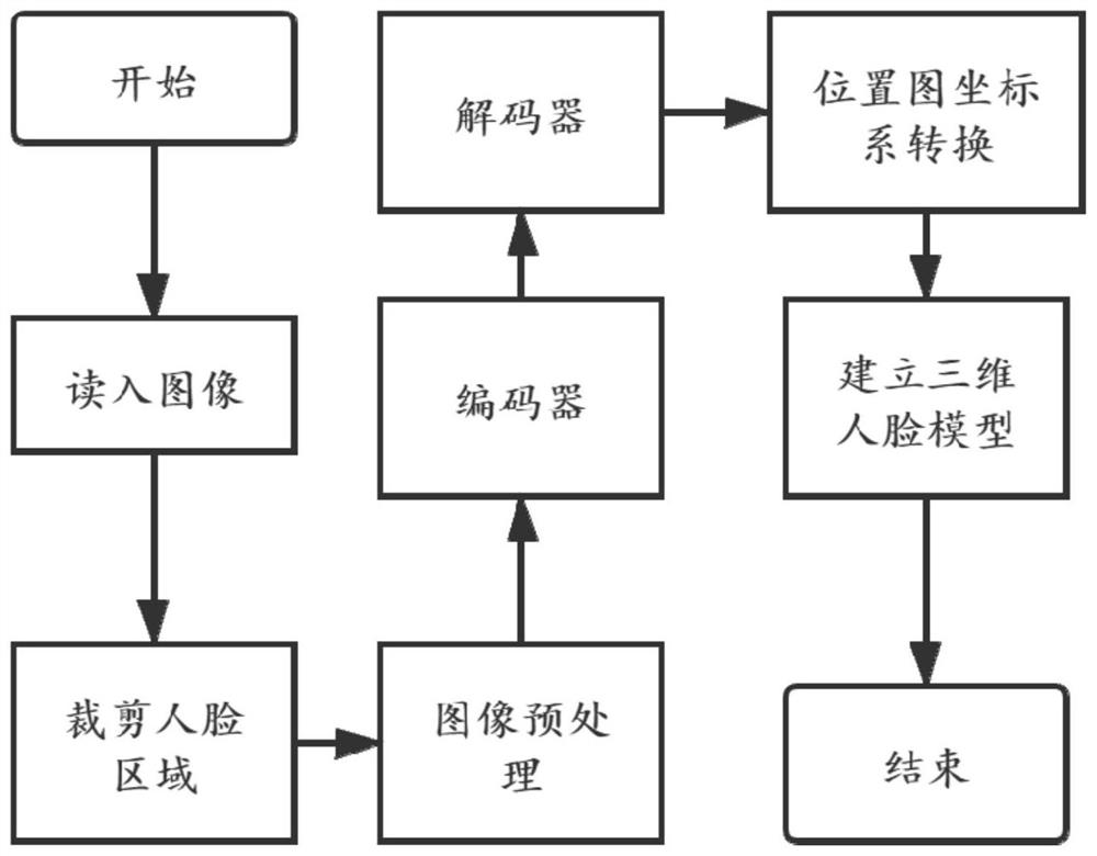 A Single View 3D Face Reconstruction Method Based on Spherical Coordinate Position Map