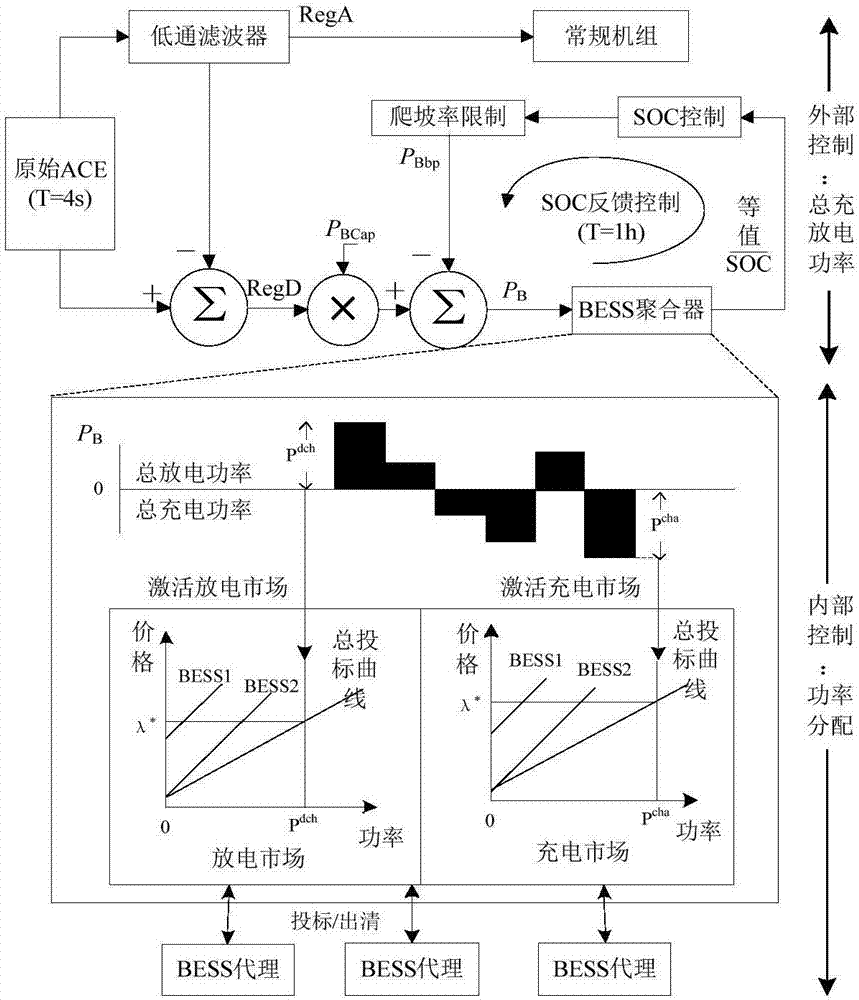 Cooperative control method that distributed energy storage participates in automatic generation control (AGC)