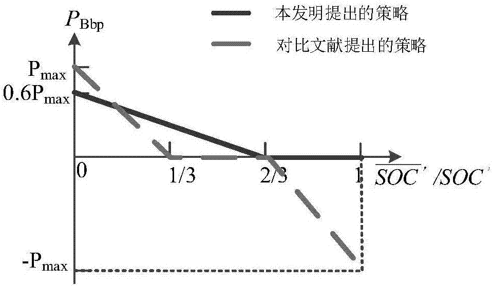 Cooperative control method that distributed energy storage participates in automatic generation control (AGC)