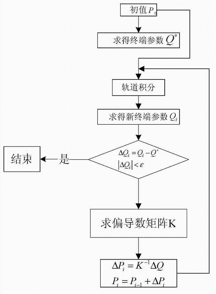 Track design method of deep space probe and based on differential modification