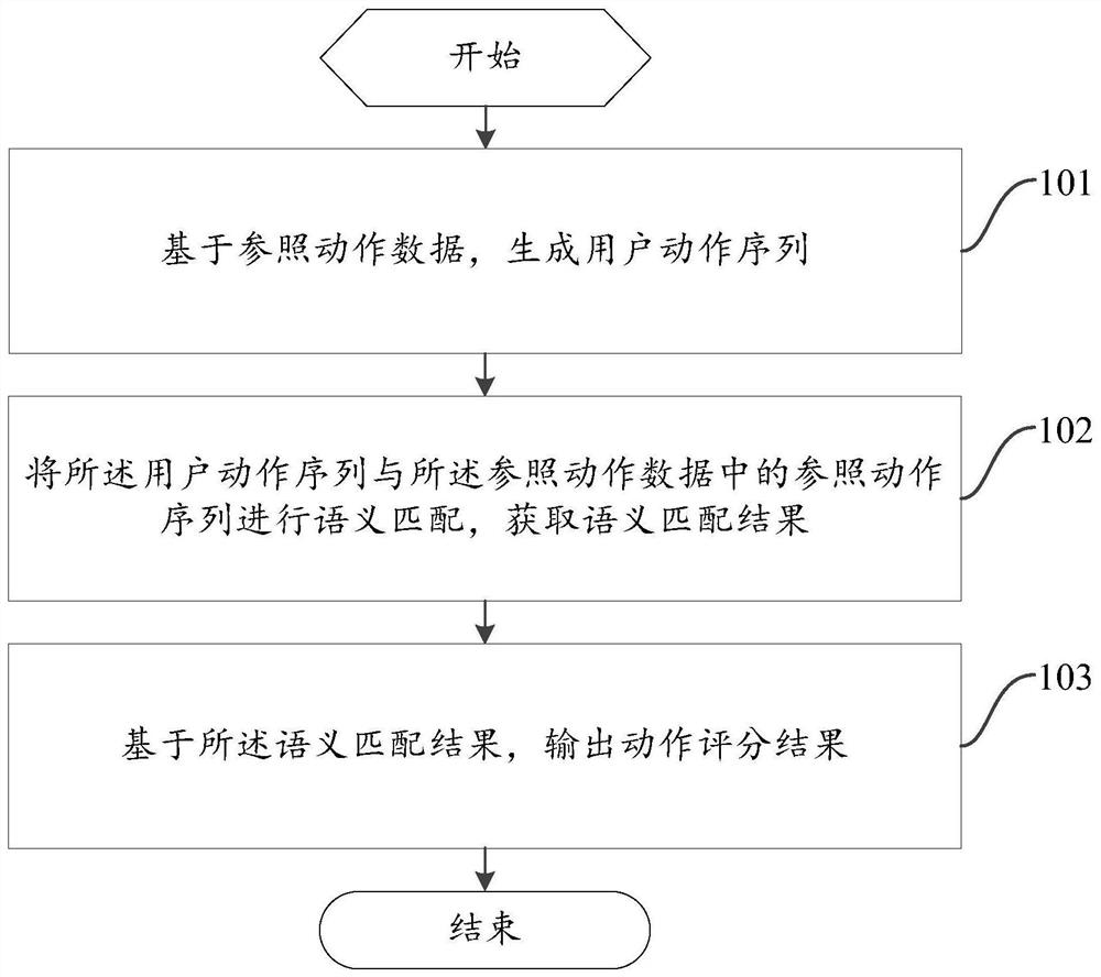 Action scoring method and device and readable storage medium