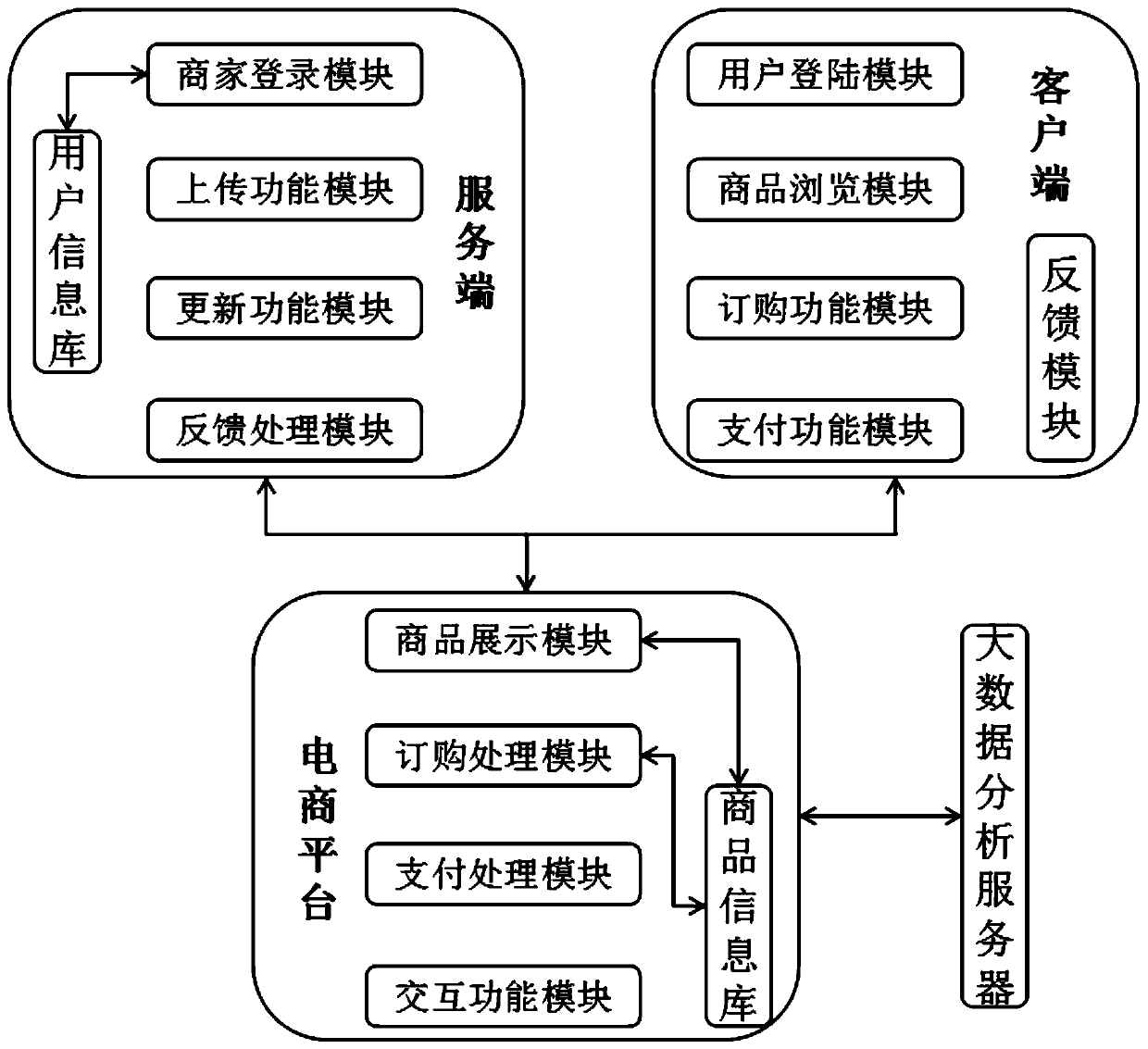 Transaction system based on product electronic platform