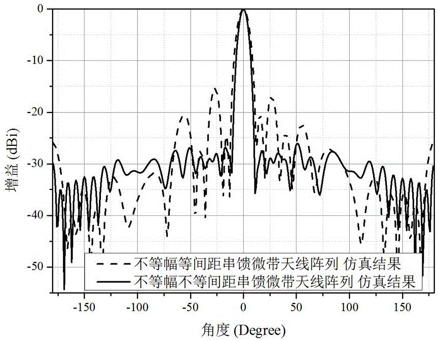 Low sidelobe level series-fed microstrip antenna with non-uniform array element distance